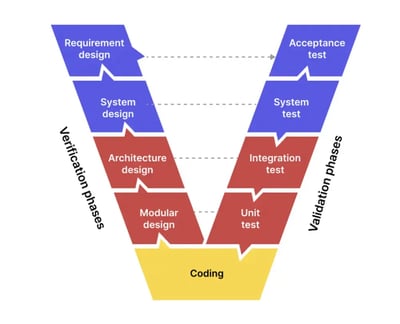 large_v_model_traditional_model_of_software_testing_3719cfc744