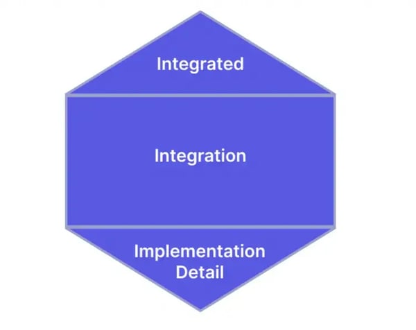 medium_honeycomb_model_for_software_testing_d0f7221bbc
