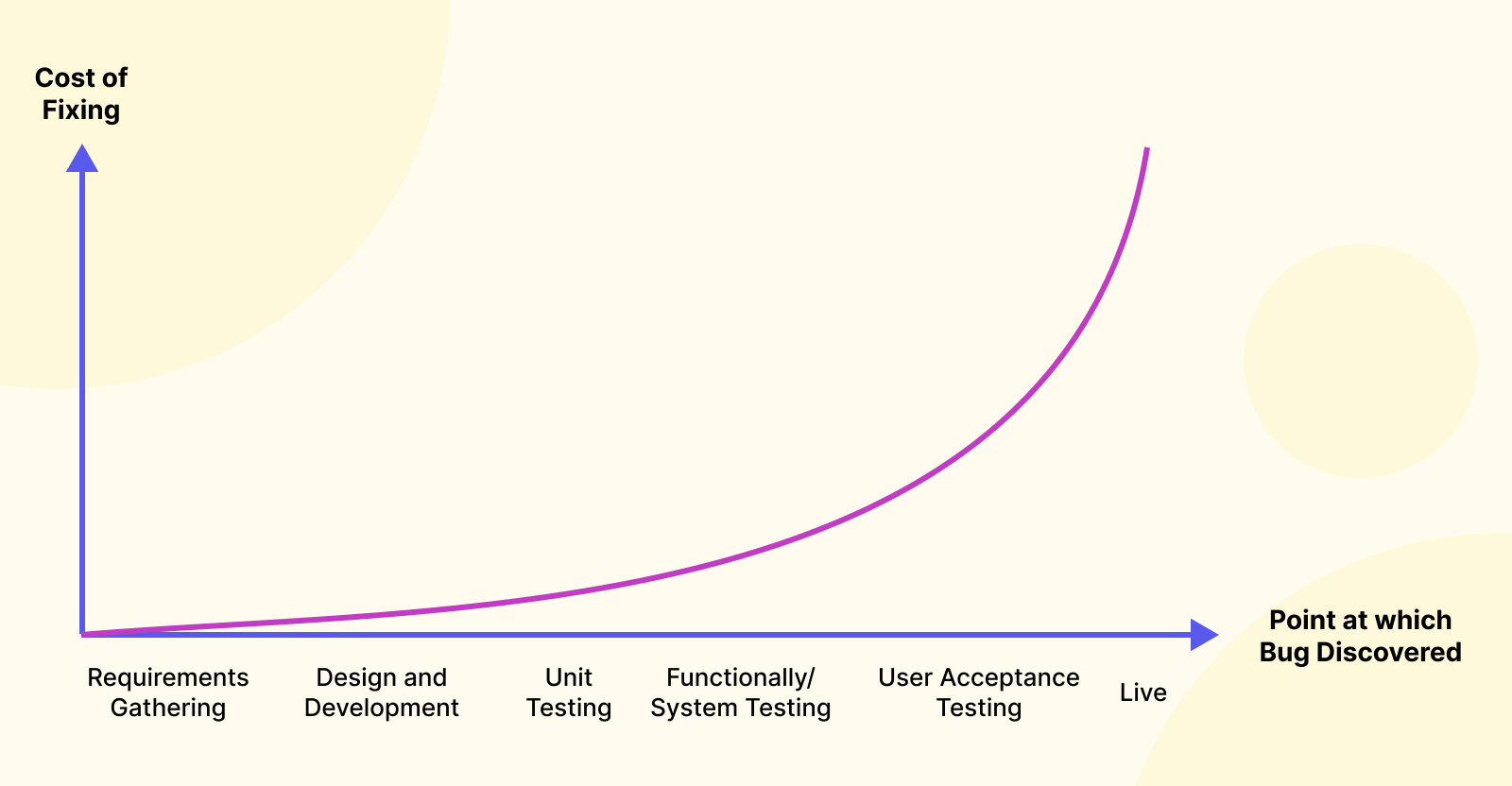 cost of fixing defects relative to point at which the bug was discovered
