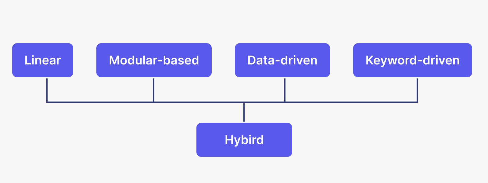 Hybrid Testing Framework