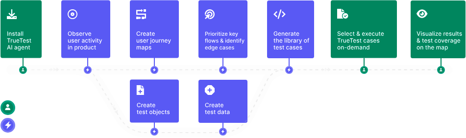 Katalon TrueTest AI to autonomously analyze and create regression test cases 