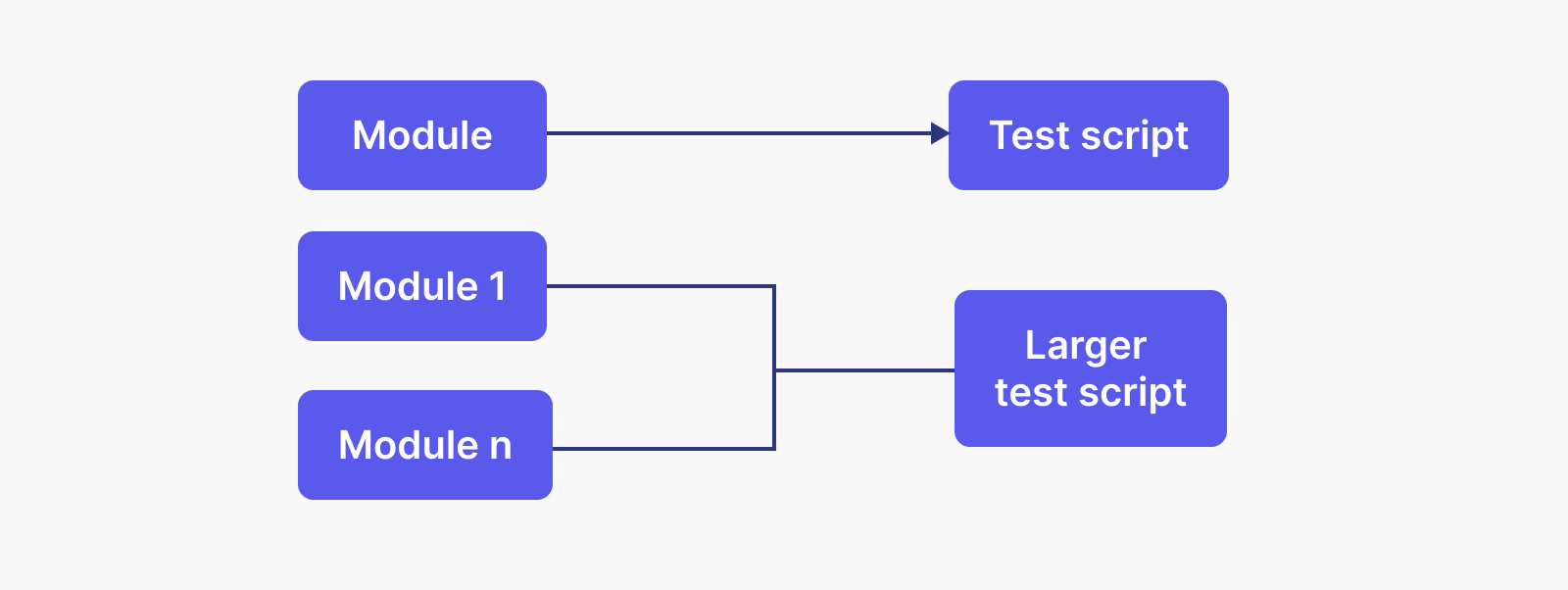 Modular-based Testing Framework