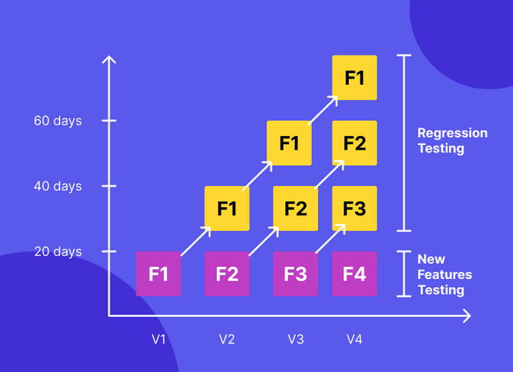 regression-testing-as-a-type-of-functional-testing