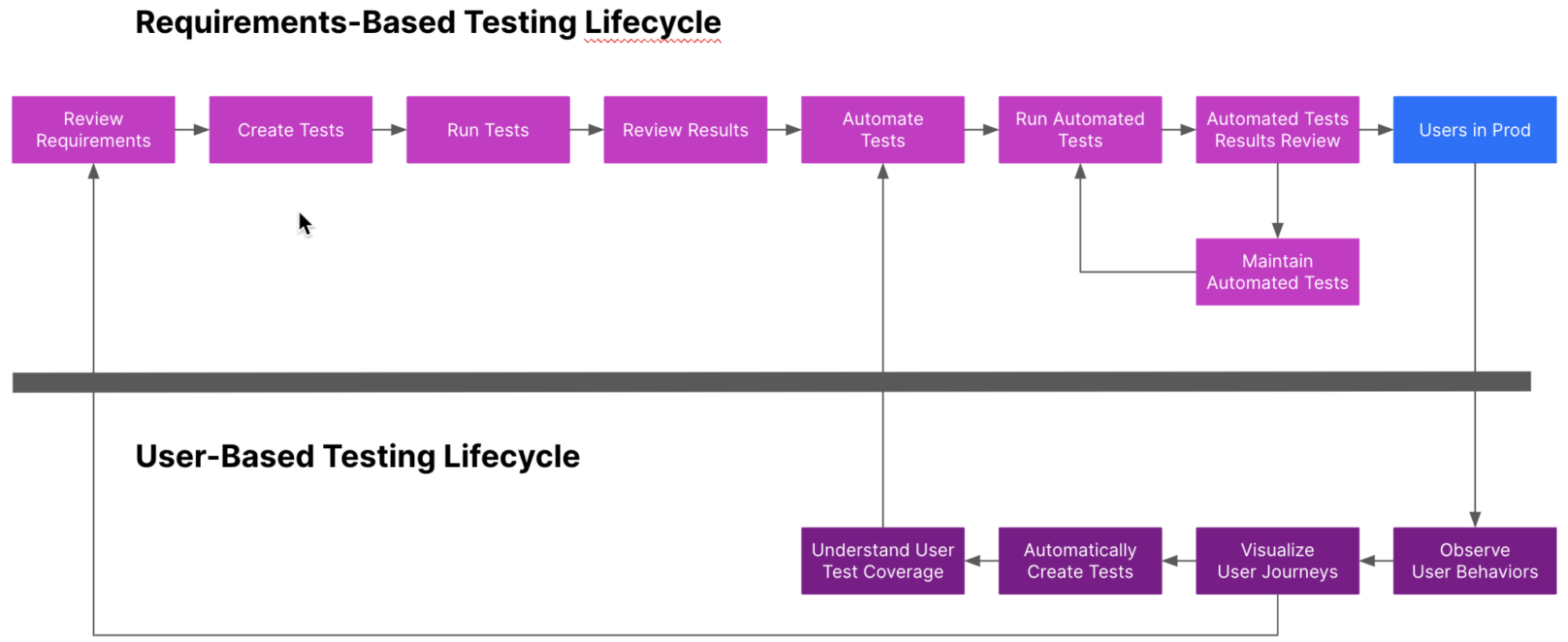 requirement-based regression testing life cycle