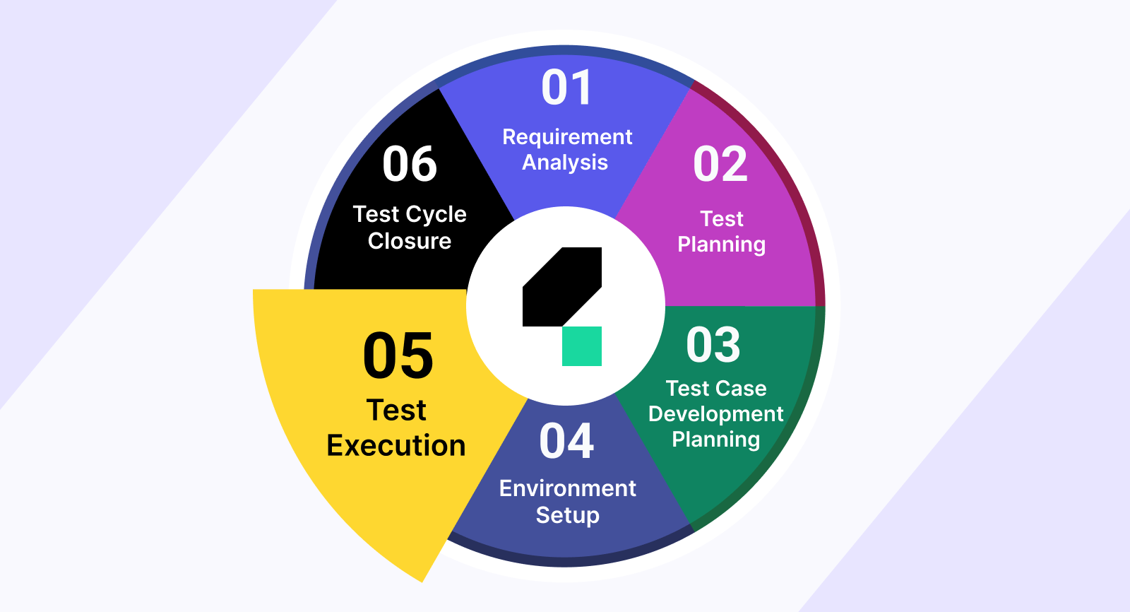 test execution out of the stages in software testing life cycle