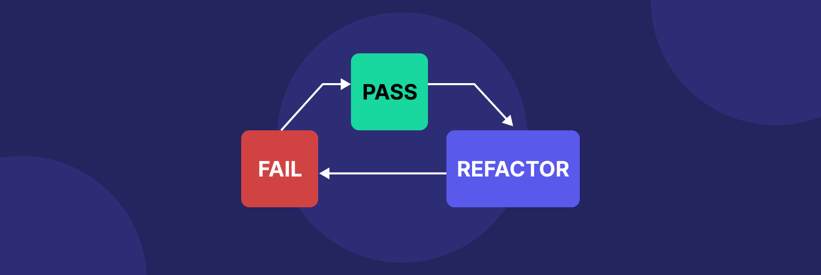 The Fail-Pass-Refactor cycle of TDD