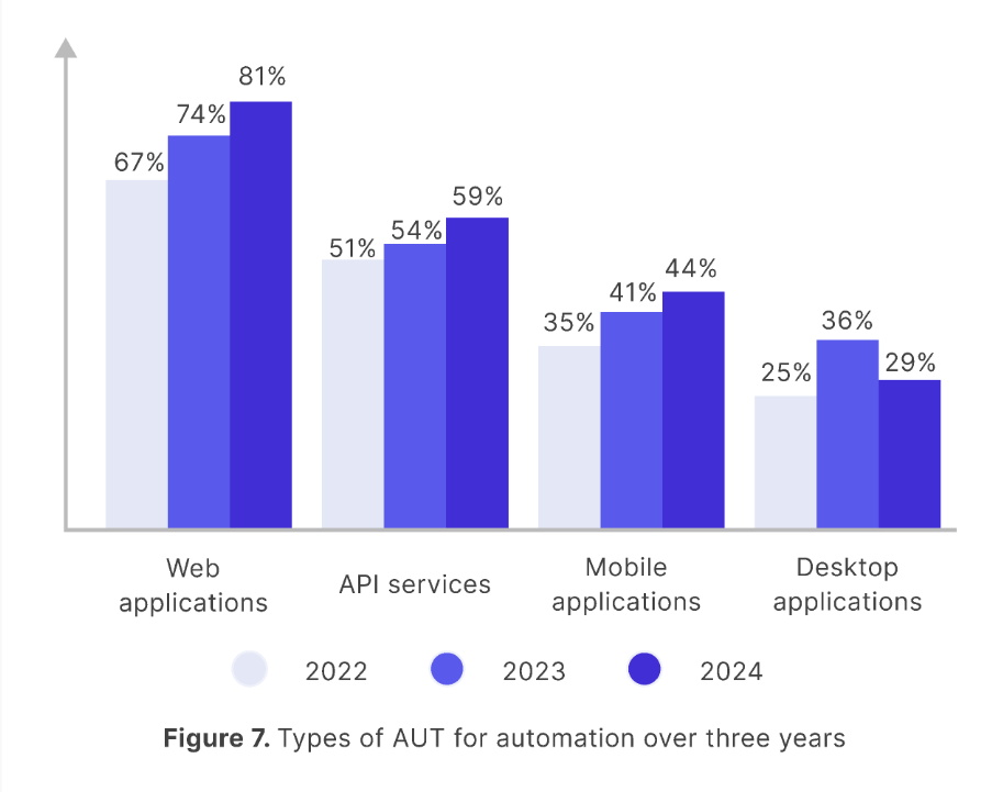 Types of AUT for test automation from 2022 - 2024