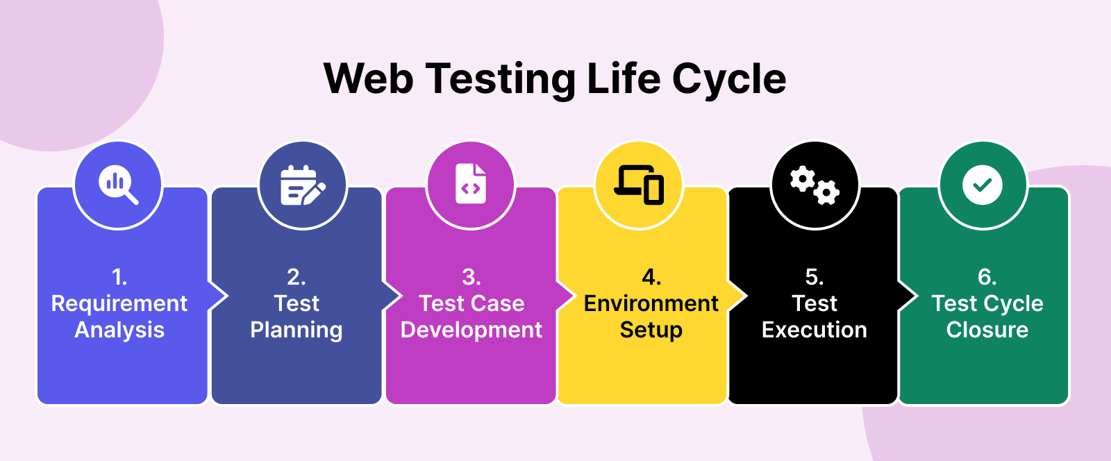 Web testing life cycle